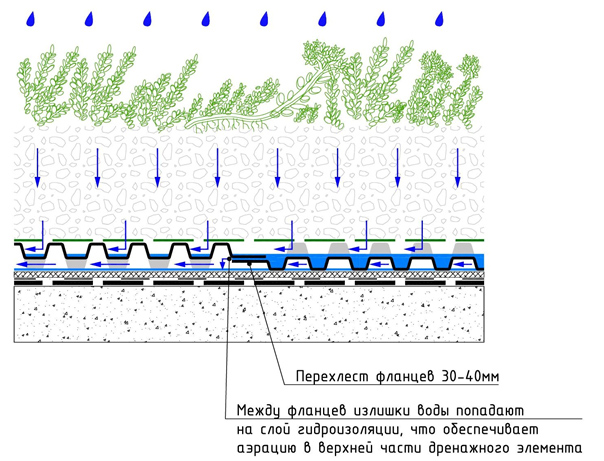 Схема стыка листов и отвода воды по дренажному элементу Ру-Дрейн ФД 40
